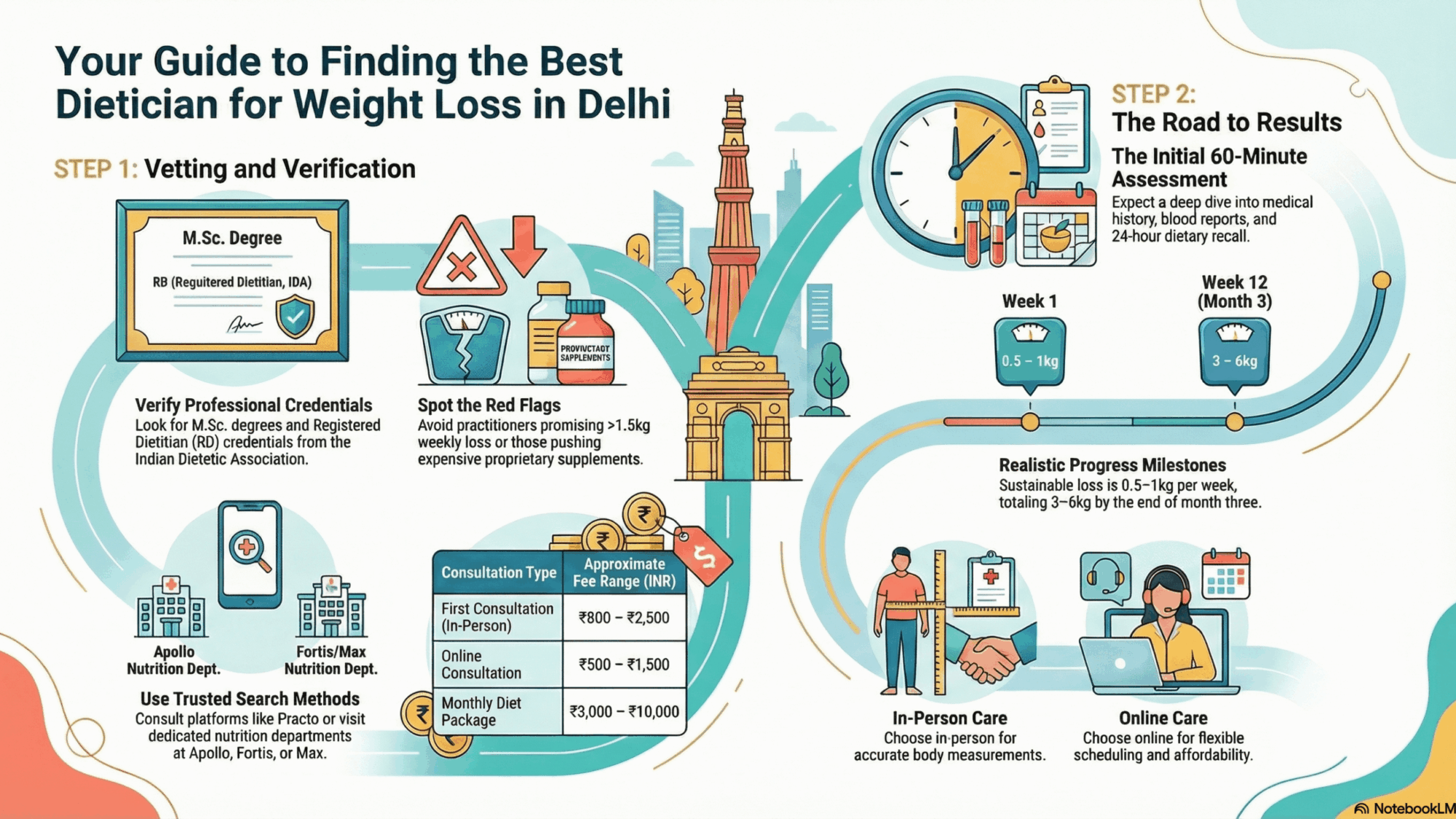 Dietician for weight loss